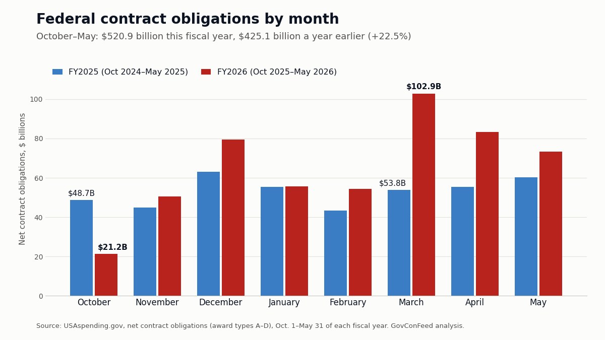Federal Contract Spending Is Up 22.5% Through May. Nearly a Third of the Increase Is at Homeland Security.