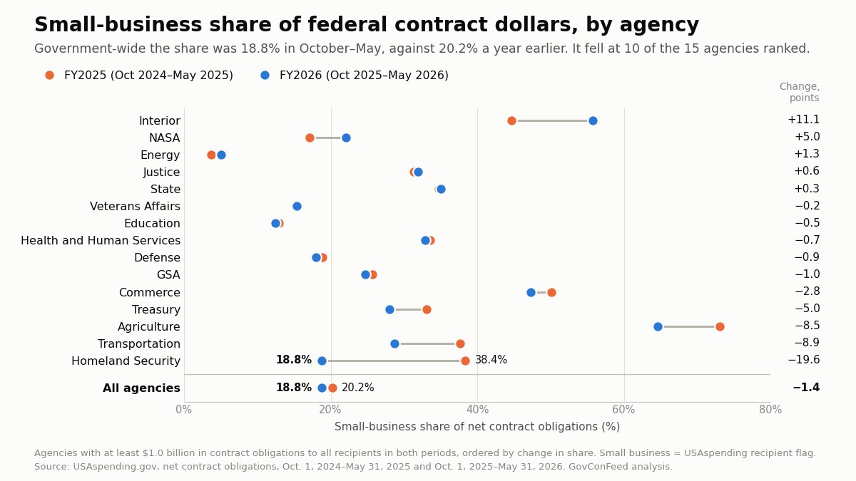 Small Businesses Got $11.9B More in Federal Contracts Through May. Their Share Fell to 18.8% From 20.2%.